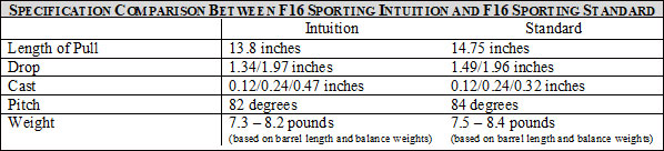 The Blaser F16 Intuition is the Women’s Shotgun from Germany 5 chart