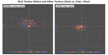 A Scientific Quest for Zero Recoil Leads a Physicist to Silicon Valley’s Grip+ 12 Shot Tracker comparison before and after the Grip+ stock fitting. With the factory stock, the shot pattern was biased high relative to the target center. After the Grip+ stock was fitted and the comb height was corrected, the pattern moved closer to the center, showing a better relationship between the barrel, target, and point of impact.