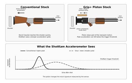 A Scientific Quest for Zero Recoil Leads a Physicist to Silicon Valley’s Grip+ 2 The Grip+ piston changes the recoil signature measured by the ShotKam accelerometer. A conventional stock transfers a sharper rearward acceleration spike to the shooter, while the Grip+ piston spreads that impulse over a longer time and lowers the peak acceleration. The result is softer felt recoil and to my surprise resulted in a first-shot recoil signal that fell below the most sensitive ShotKam trigger threshold. This resulted in no second shots being recorded by the ShotKam after the stock was replaced with the Grip+.